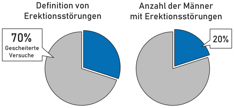 Erektionsstörungen Erektile Dysfunktion Ursachen Und Behandlung 